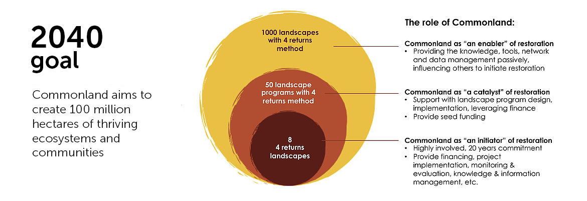 The role of Commonland