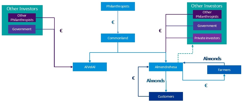 Commonland’s funding model