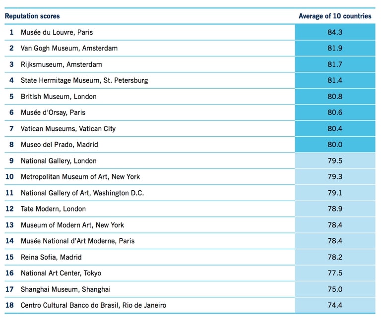 table with ranking of the most reputable museums in the world