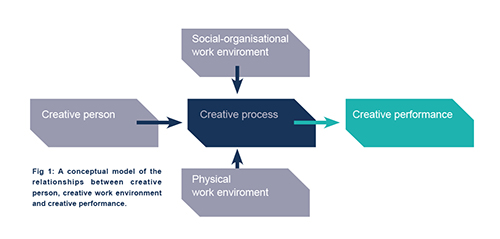 A conceptual model of the relationship between creative person, creative work environment and creative performance.