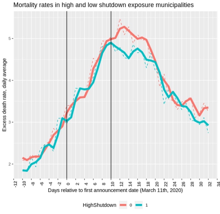 Graph showing the mortality rates in high and low shutdown municipalities. 