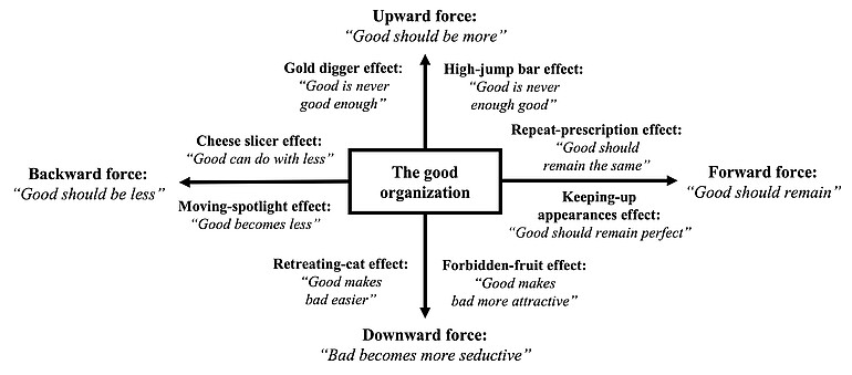 An image shows a schema of ethical framework for good organisation