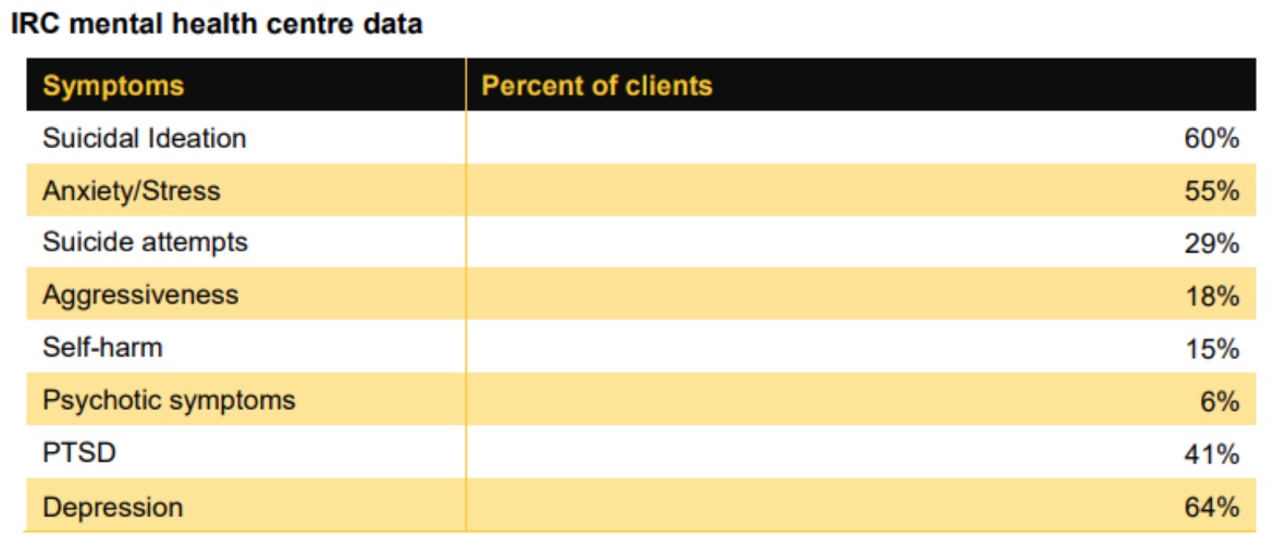 IRC mental health care data