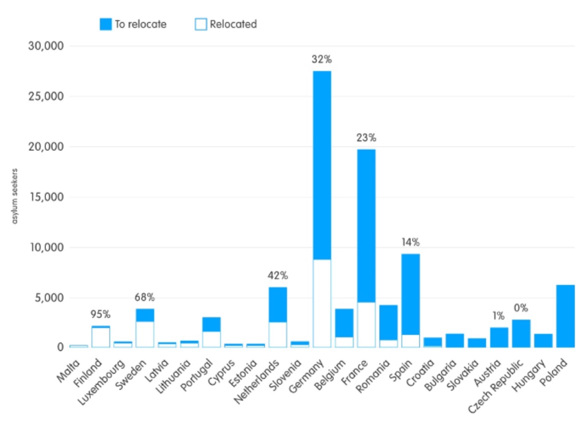 Relocation of Asylum Seekers from Italy and Greece, Commitments versus Reality (December 2017)