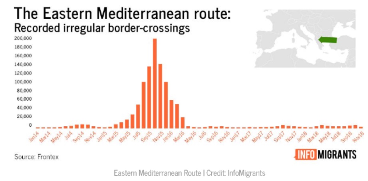 Recorded Irregular Border-crossings at the Eastern Mediterranean Route, from 2014 - 2018