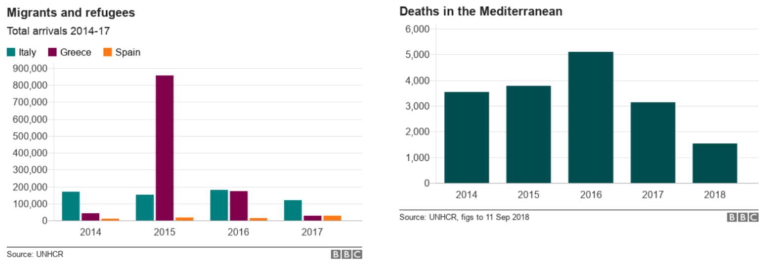 Number of Migrants Arriving versus Number of Migrant Deaths in the Mediterranean Sea