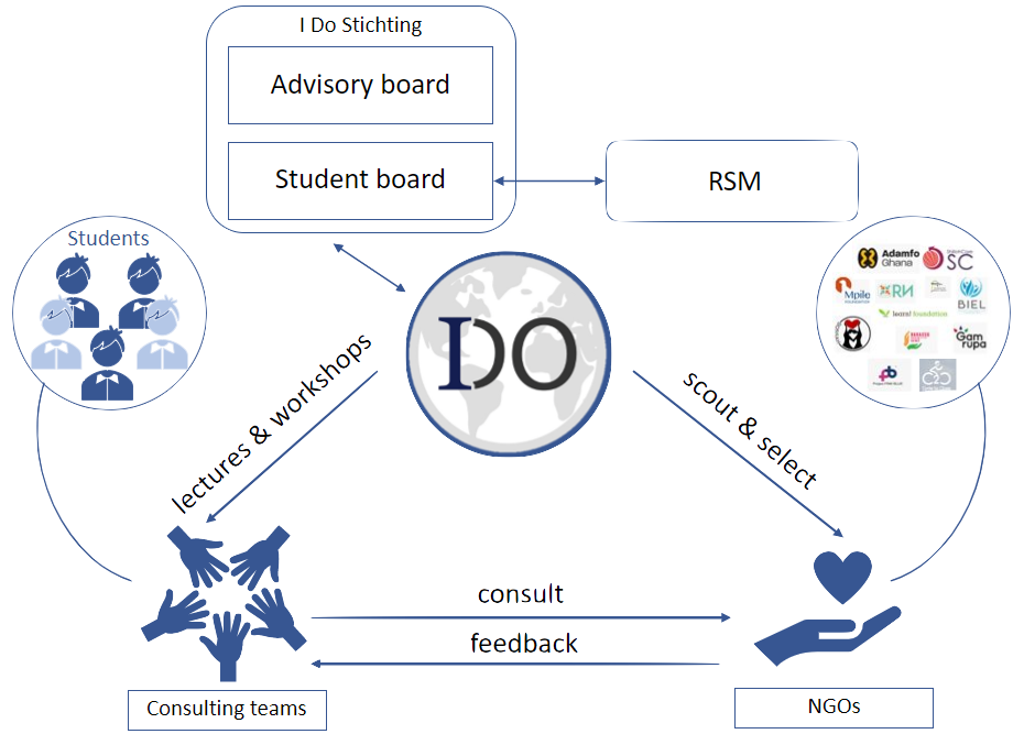 I DO project structure