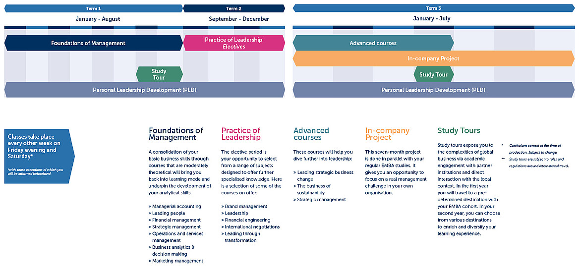 [Translate to Dutch:] Curriculum Overview