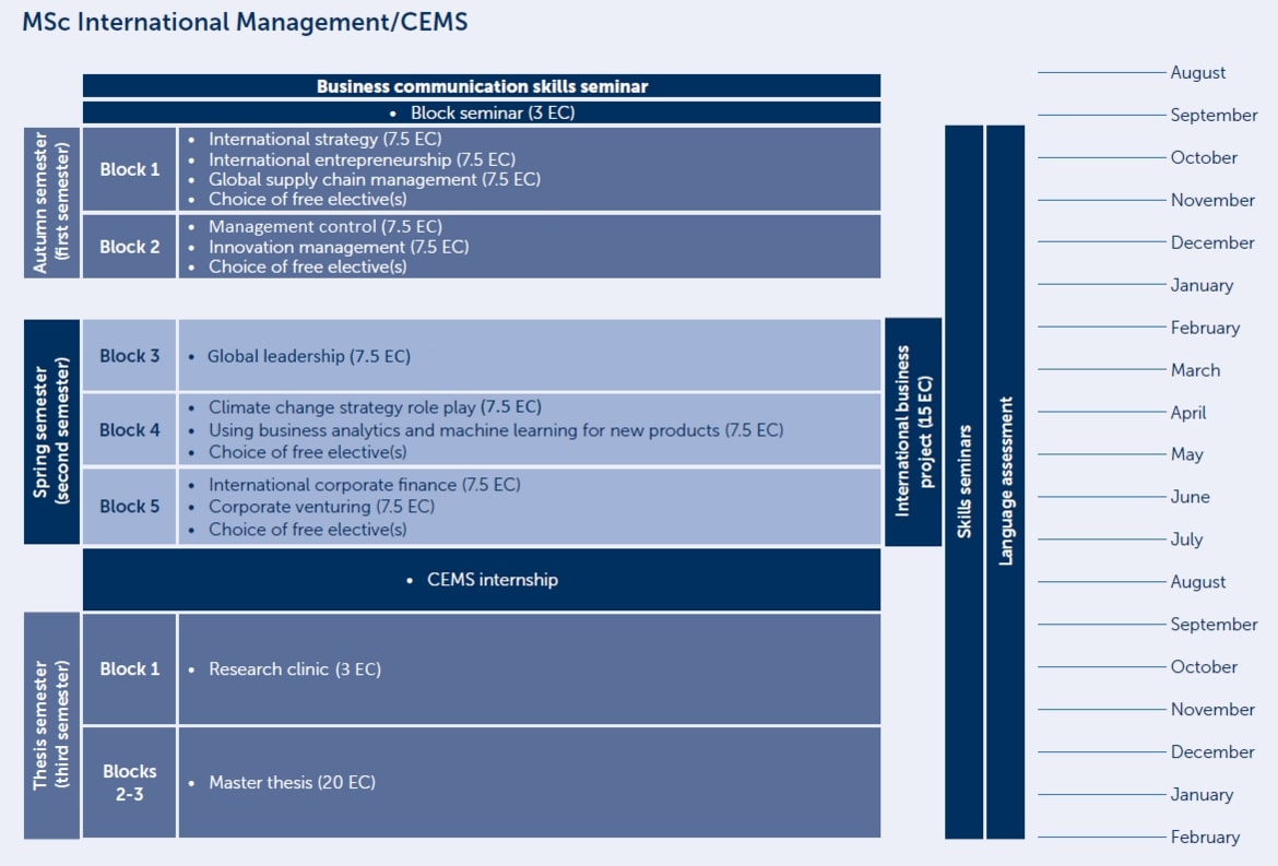 Course overview for the RSM CEMS programme
