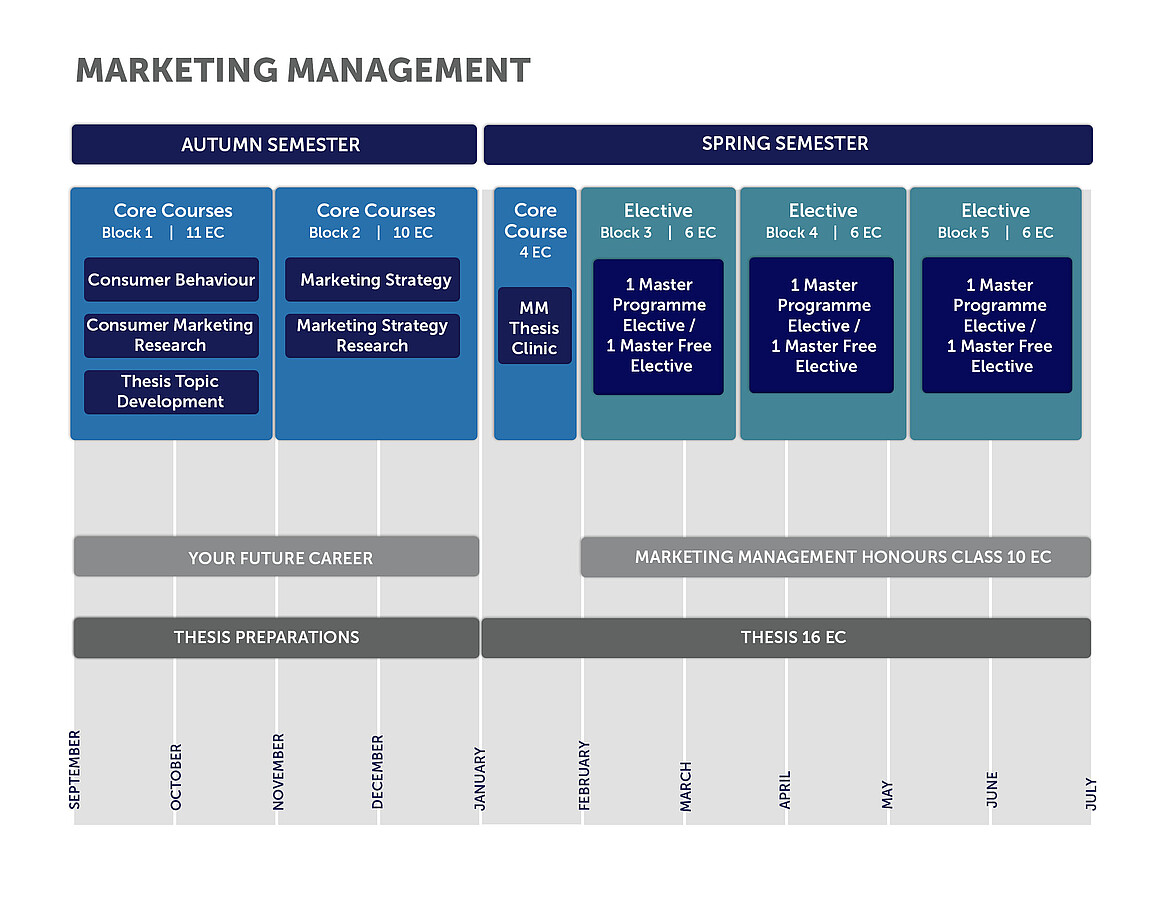 Curriculum overview marketing management