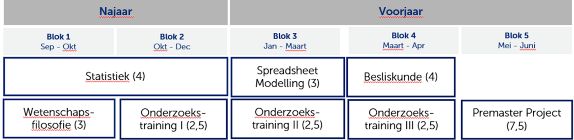 Nederlandstalige Premaster Curriculum