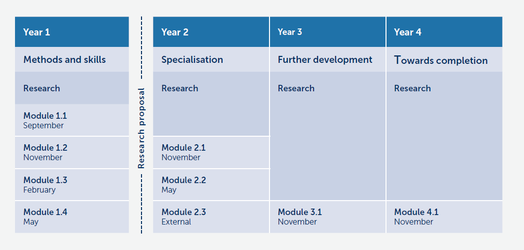 Part-time PhD curriculum