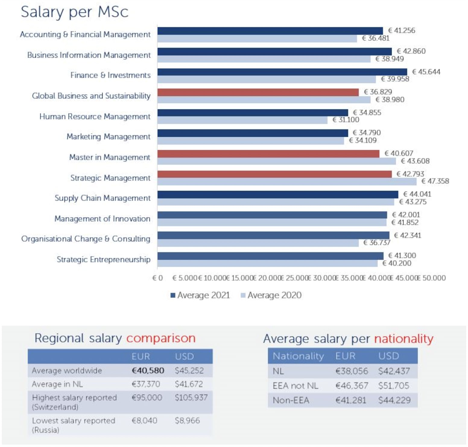 Table showing gross annual salary per RSM master programme