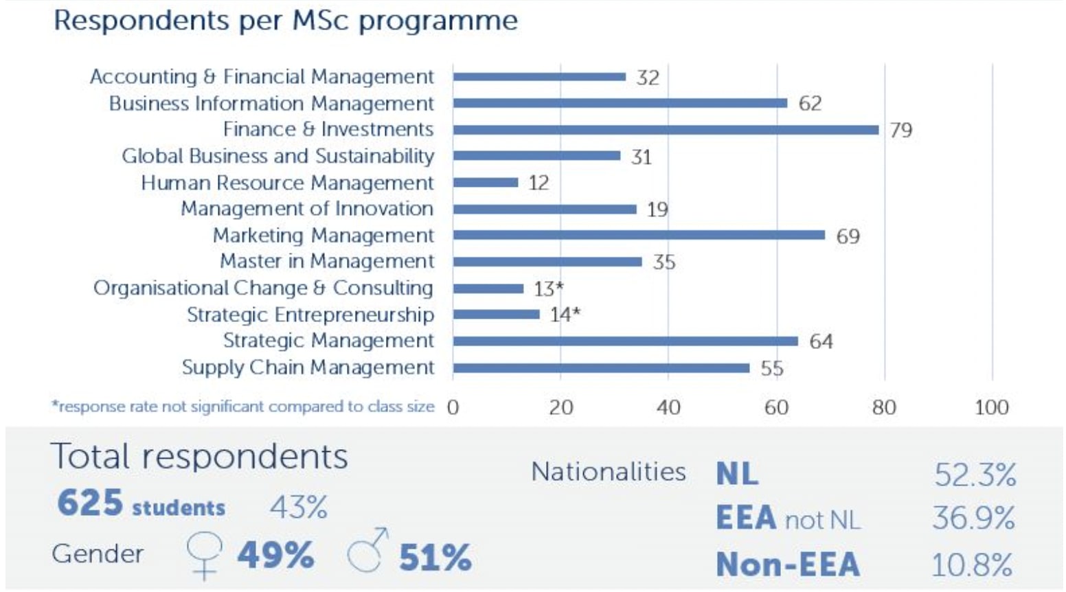 Table showing total numbers of respondents and per master programme