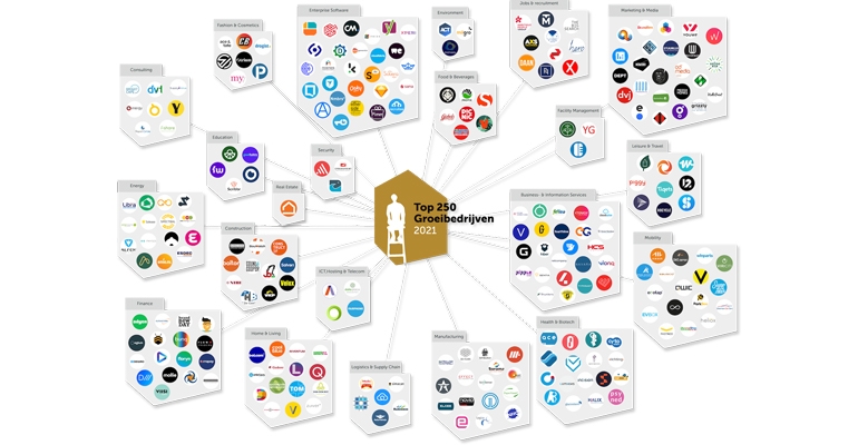 Five years of Top 250 Scaleups