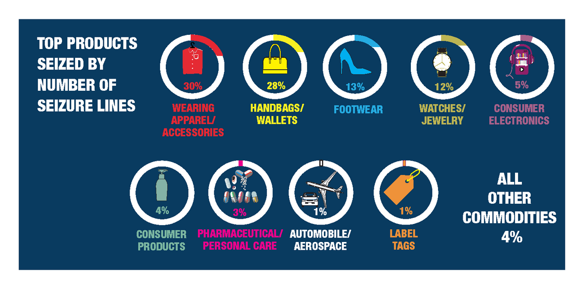 Top products seized