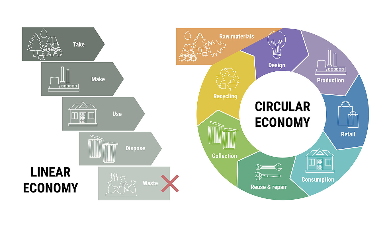 An image shows circular economy and linear economy schema