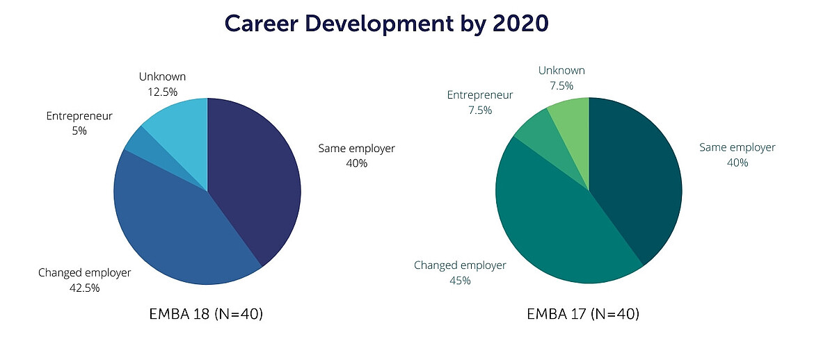 Career Development by 2020 in graphs