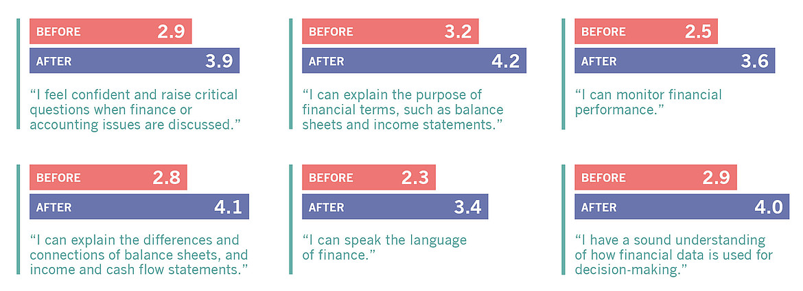 six testimonials by previous participants and their improved confidence within finance