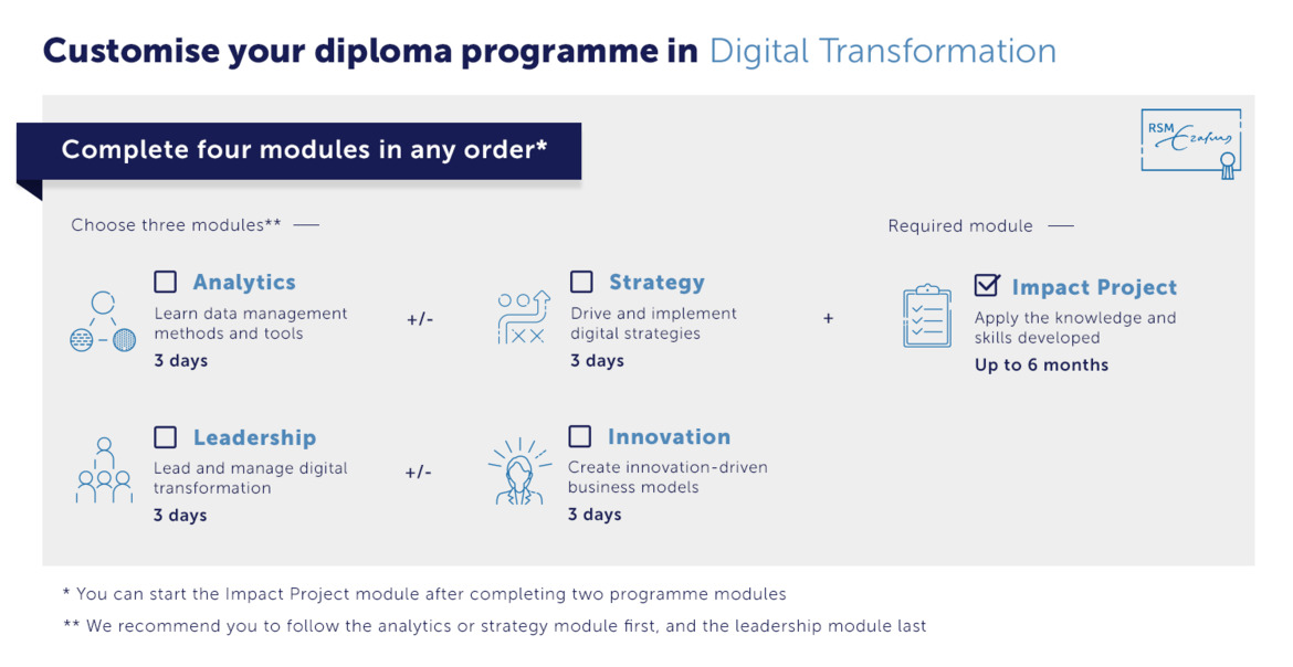 Four modules of RSM’s Diploma Programme in Digital Transformation
